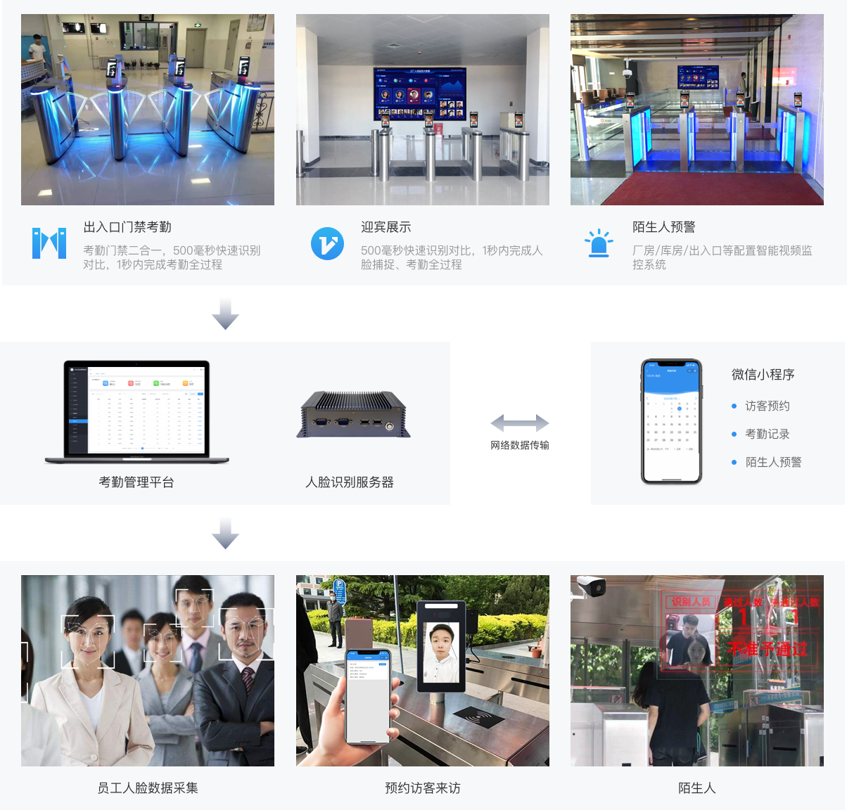 部署云端/本地服务器 存储人脸数据
