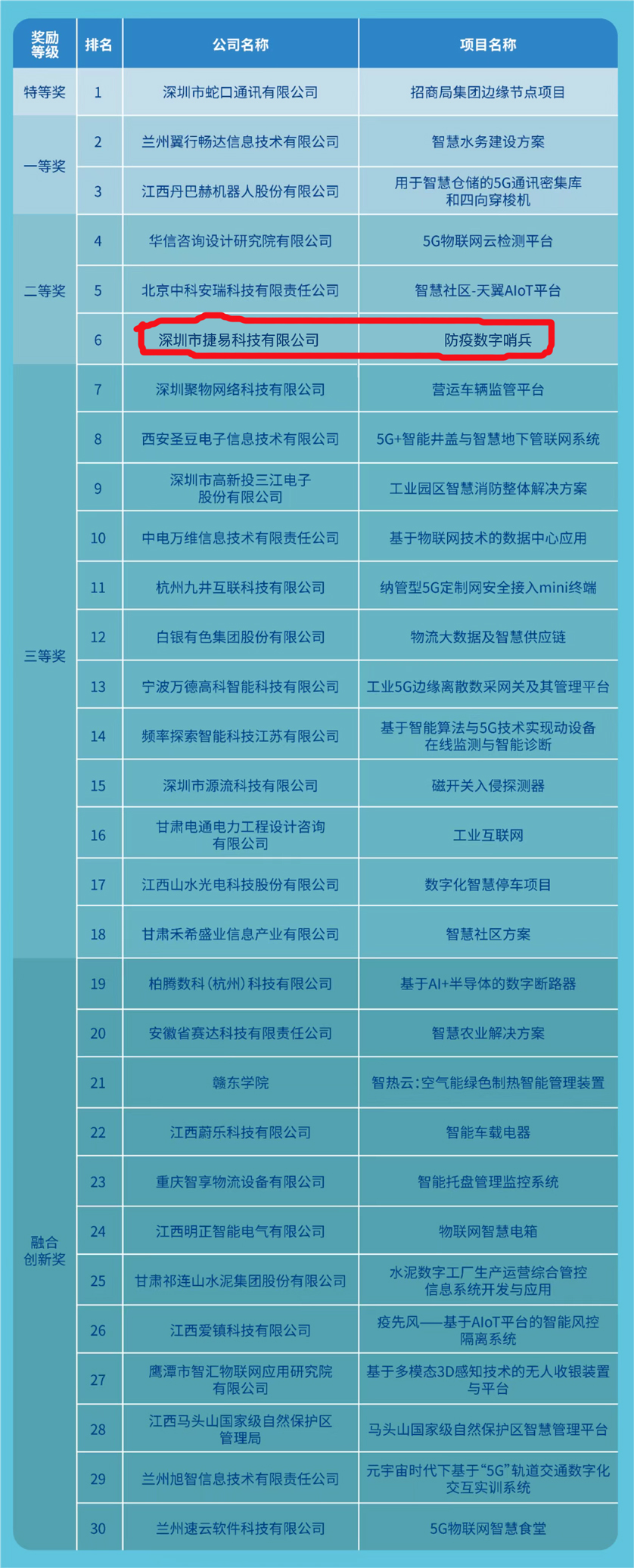 全国总决赛二等奖！捷易科技数字哨兵在第四届5G+天翼物联开发者大赛中再获佳绩！