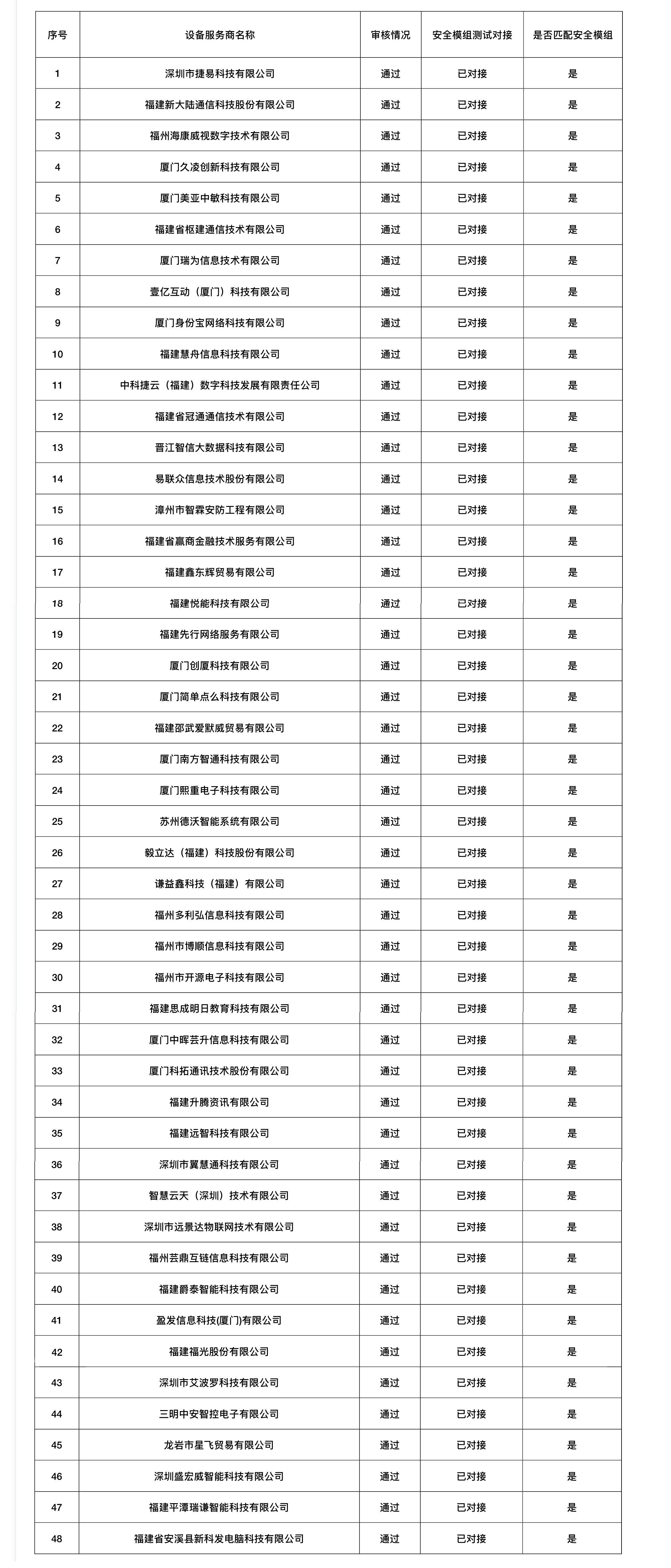 捷易物联数字哨兵已通过福建省数智哨兵终端服务商名录，场景使用方资格审核、安全模组对接且已匹配